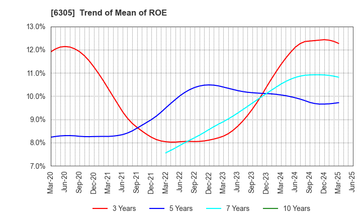 6305 Hitachi Construction Machinery Co.,Ltd.: Trend of Mean of ROE