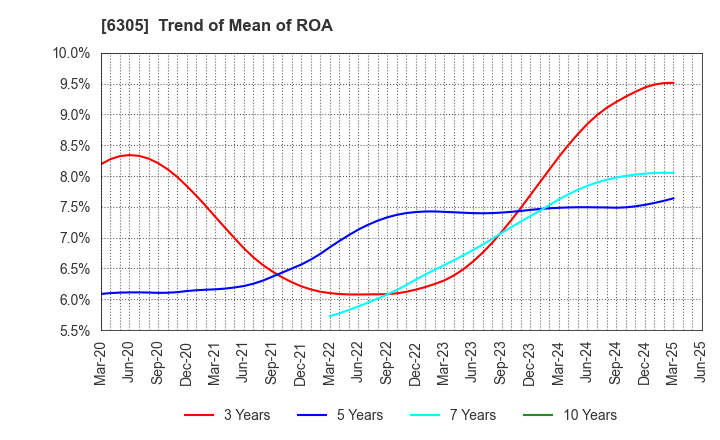 6305 Hitachi Construction Machinery Co.,Ltd.: Trend of Mean of ROA