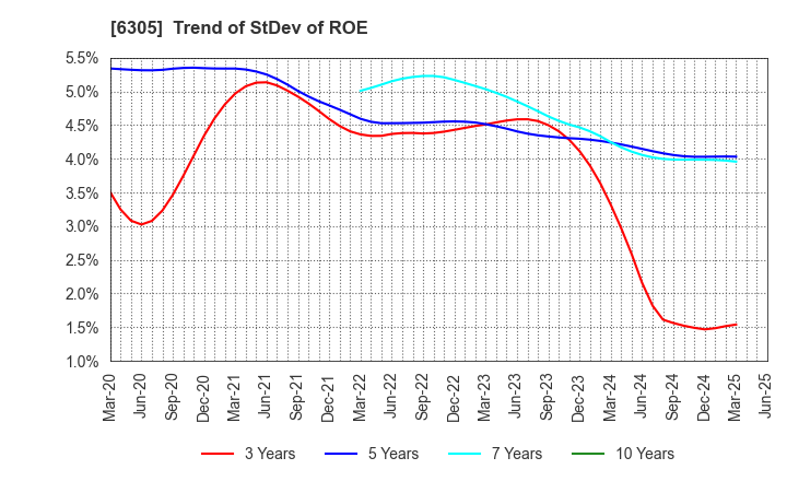 6305 Hitachi Construction Machinery Co.,Ltd.: Trend of StDev of ROE