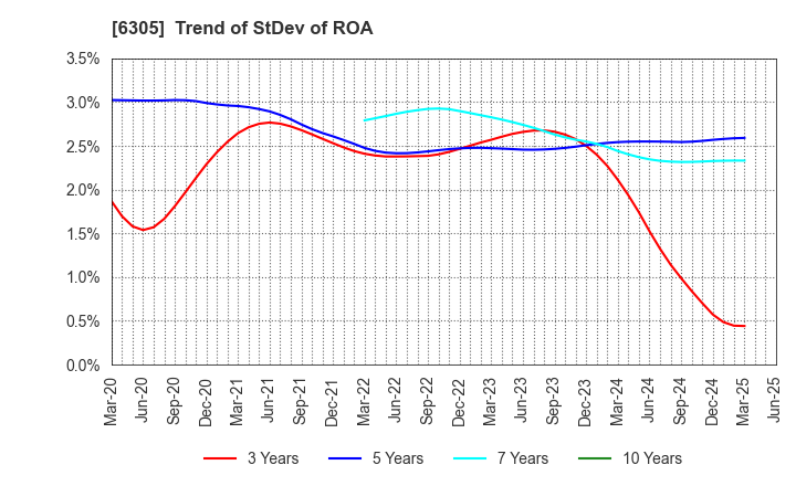 6305 Hitachi Construction Machinery Co.,Ltd.: Trend of StDev of ROA