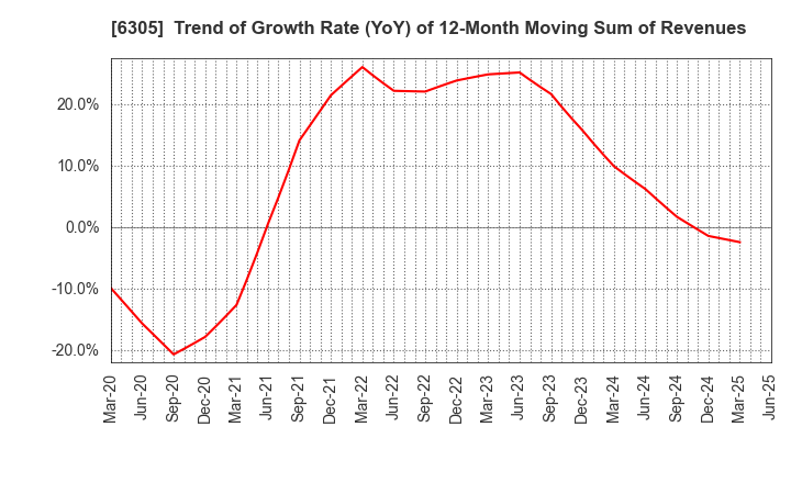 6305 Hitachi Construction Machinery Co.,Ltd.: Trend of Growth Rate (YoY) of 12-Month Moving Sum of Revenues