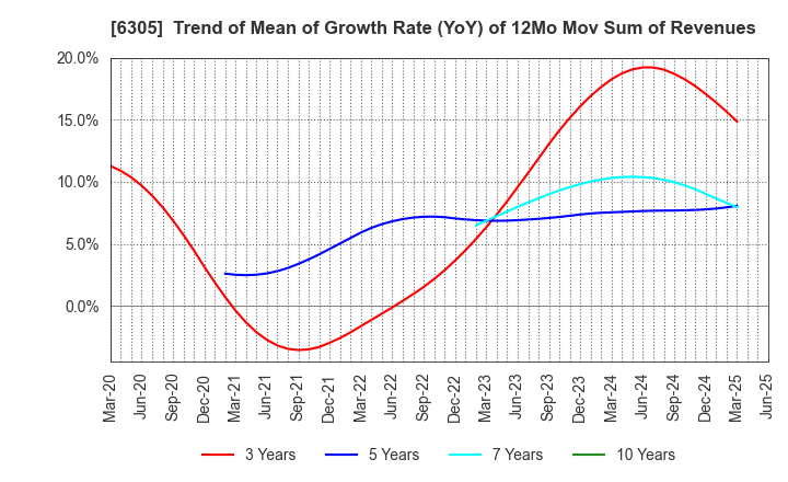 6305 Hitachi Construction Machinery Co.,Ltd.: Trend of Mean of Growth Rate (YoY) of 12Mo Mov Sum of Revenues