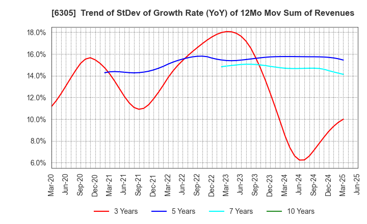 6305 Hitachi Construction Machinery Co.,Ltd.: Trend of StDev of Growth Rate (YoY) of 12Mo Mov Sum of Revenues