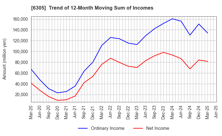 6305 Hitachi Construction Machinery Co.,Ltd.: Trend of 12-Month Moving Sum of Incomes