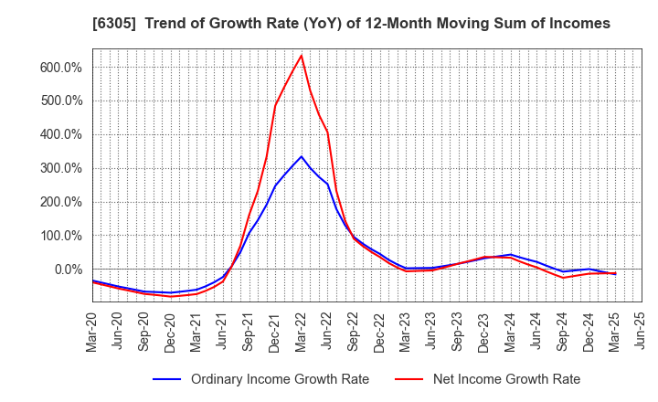 6305 Hitachi Construction Machinery Co.,Ltd.: Trend of Growth Rate (YoY) of 12-Month Moving Sum of Incomes