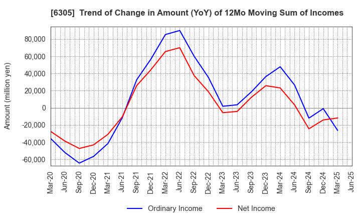 6305 Hitachi Construction Machinery Co.,Ltd.: Trend of Change in Amount (YoY) of 12Mo Moving Sum of Incomes