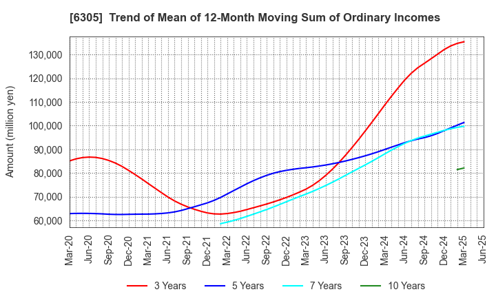 6305 Hitachi Construction Machinery Co.,Ltd.: Trend of Mean of 12-Month Moving Sum of Ordinary Incomes