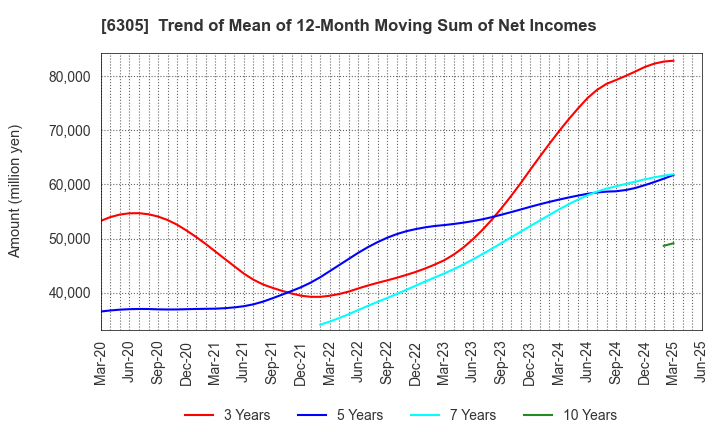 6305 Hitachi Construction Machinery Co.,Ltd.: Trend of Mean of 12-Month Moving Sum of Net Incomes
