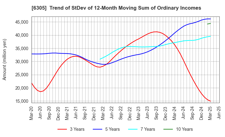 6305 Hitachi Construction Machinery Co.,Ltd.: Trend of StDev of 12-Month Moving Sum of Ordinary Incomes