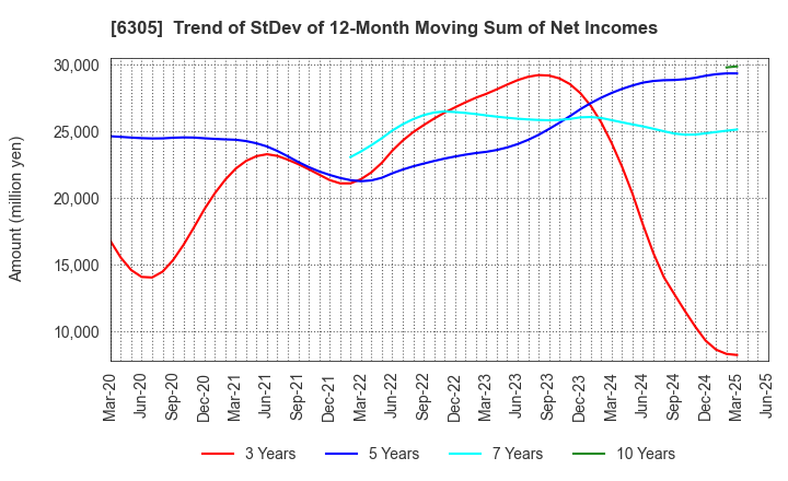 6305 Hitachi Construction Machinery Co.,Ltd.: Trend of StDev of 12-Month Moving Sum of Net Incomes