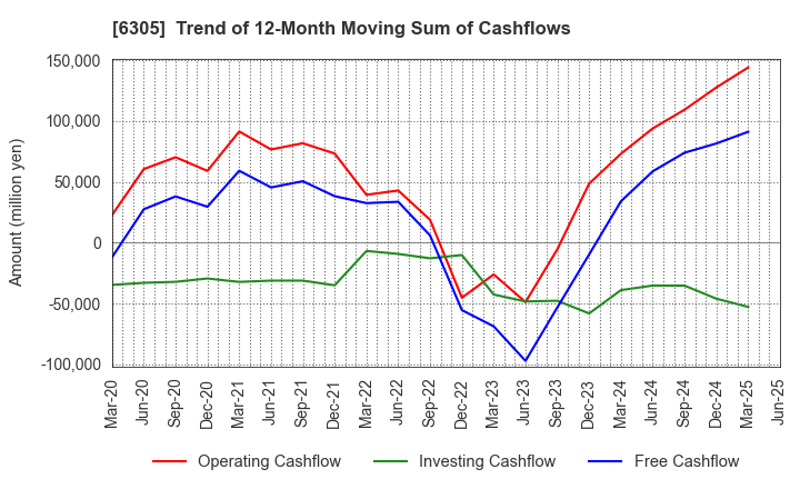 6305 Hitachi Construction Machinery Co.,Ltd.: Trend of 12-Month Moving Sum of Cashflows