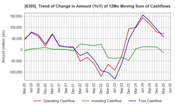 6305 Hitachi Construction Machinery Co.,Ltd.: Trend of Change in Amount (YoY) of 12Mo Moving Sum of Cashflows