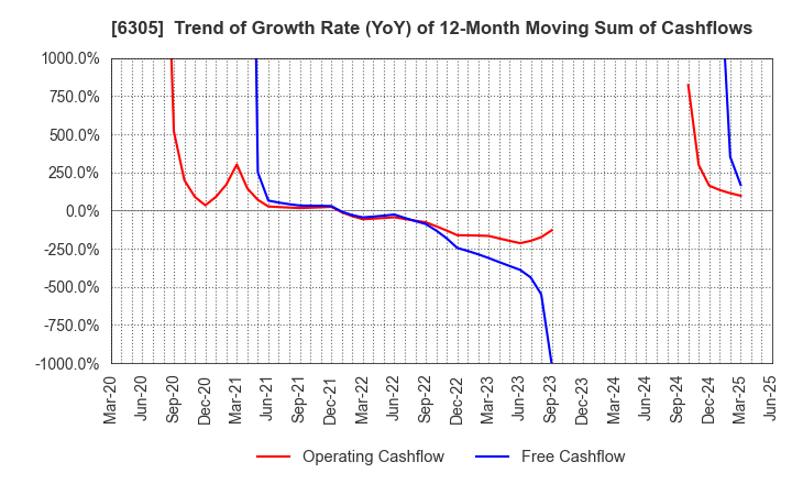6305 Hitachi Construction Machinery Co.,Ltd.: Trend of Growth Rate (YoY) of 12-Month Moving Sum of Cashflows