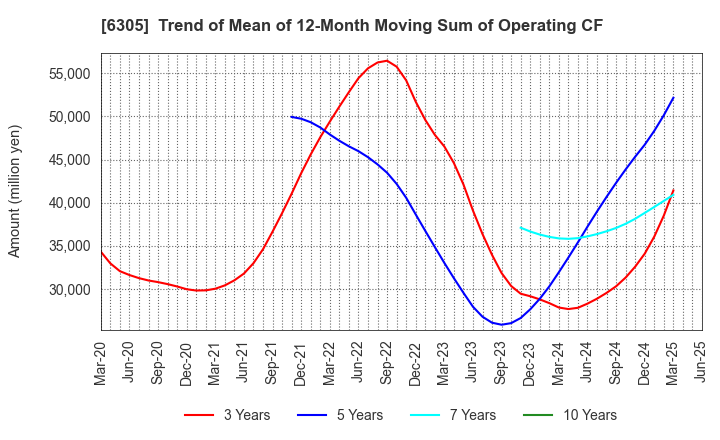 6305 Hitachi Construction Machinery Co.,Ltd.: Trend of Mean of 12-Month Moving Sum of Operating CF