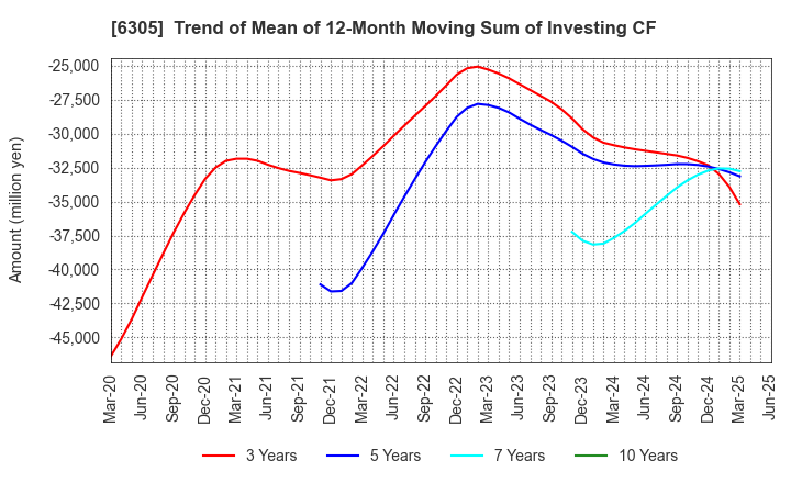 6305 Hitachi Construction Machinery Co.,Ltd.: Trend of Mean of 12-Month Moving Sum of Investing CF