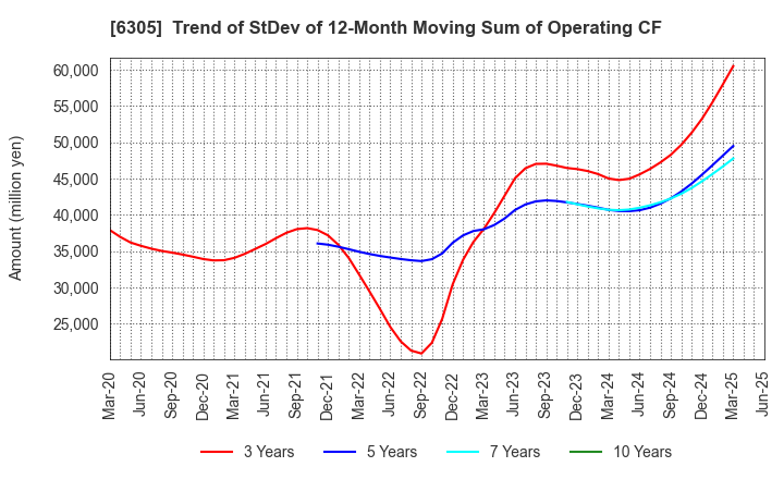 6305 Hitachi Construction Machinery Co.,Ltd.: Trend of StDev of 12-Month Moving Sum of Operating CF