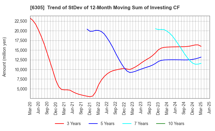 6305 Hitachi Construction Machinery Co.,Ltd.: Trend of StDev of 12-Month Moving Sum of Investing CF