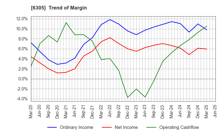 6305 Hitachi Construction Machinery Co.,Ltd.: Trend of Margin