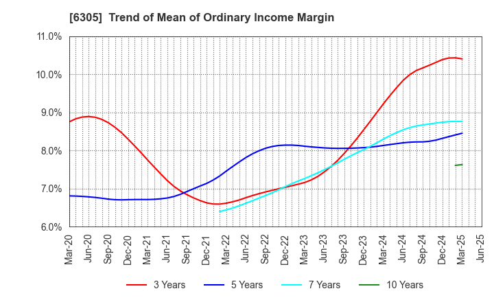 6305 Hitachi Construction Machinery Co.,Ltd.: Trend of Mean of Ordinary Income Margin