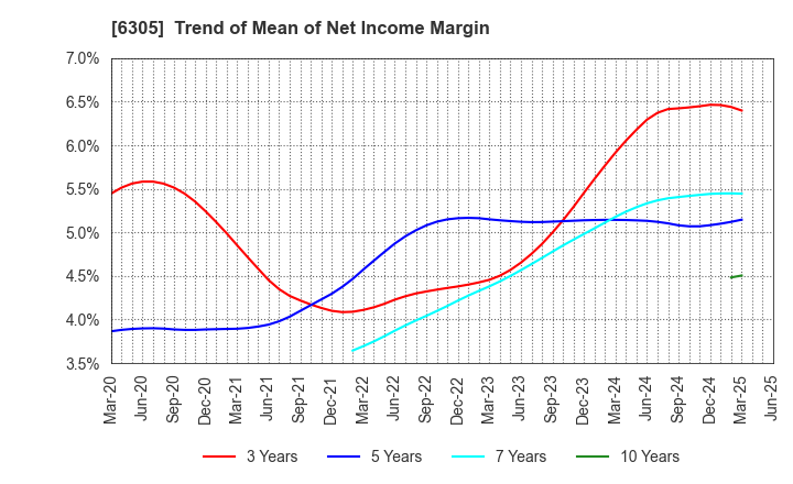 6305 Hitachi Construction Machinery Co.,Ltd.: Trend of Mean of Net Income Margin