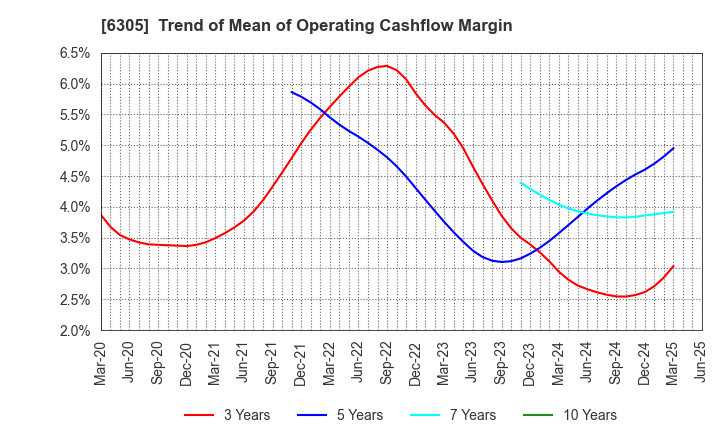 6305 Hitachi Construction Machinery Co.,Ltd.: Trend of Mean of Operating Cashflow Margin