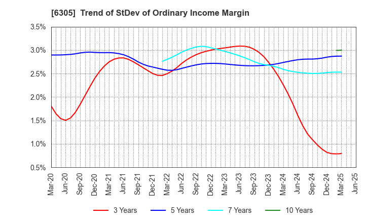 6305 Hitachi Construction Machinery Co.,Ltd.: Trend of StDev of Ordinary Income Margin
