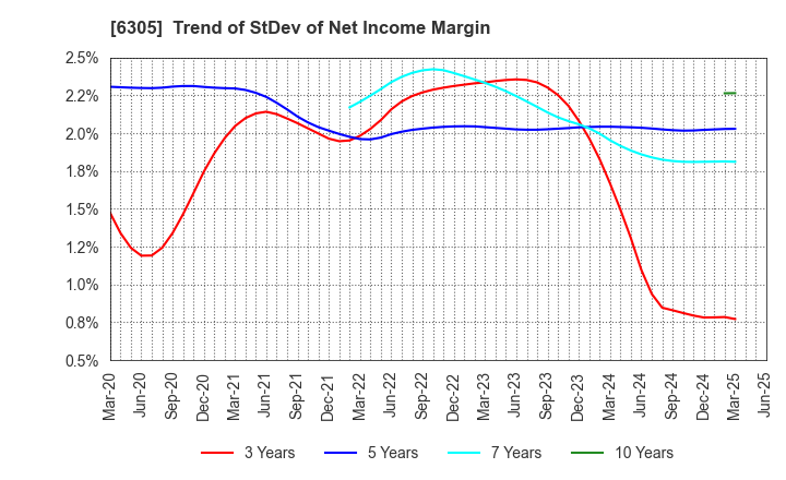 6305 Hitachi Construction Machinery Co.,Ltd.: Trend of StDev of Net Income Margin