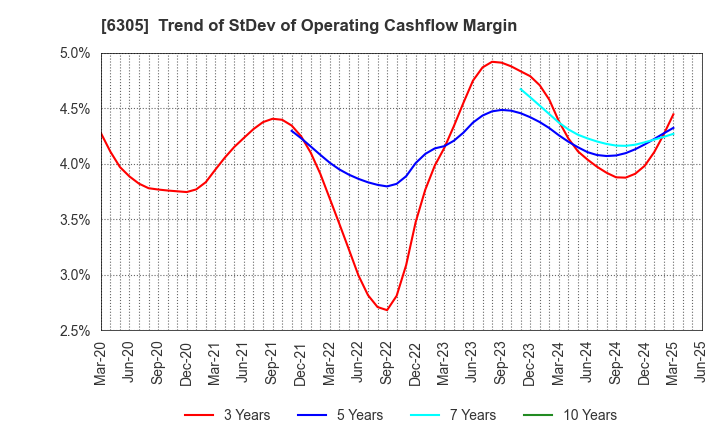 6305 Hitachi Construction Machinery Co.,Ltd.: Trend of StDev of Operating Cashflow Margin