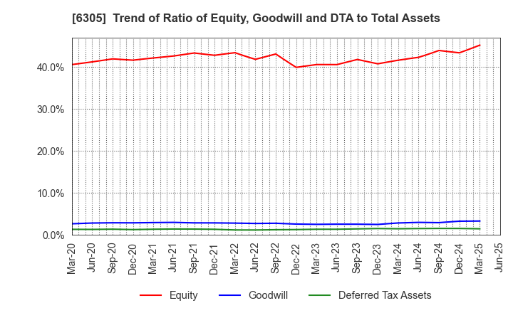 6305 Hitachi Construction Machinery Co.,Ltd.: Trend of Ratio of Equity, Goodwill and DTA to Total Assets