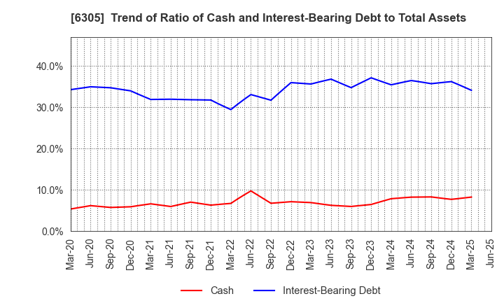 6305 Hitachi Construction Machinery Co.,Ltd.: Trend of Ratio of Cash and Interest-Bearing Debt to Total Assets