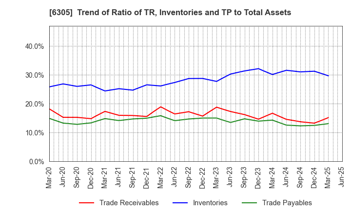 6305 Hitachi Construction Machinery Co.,Ltd.: Trend of Ratio of TR, Inventories and TP to Total Assets