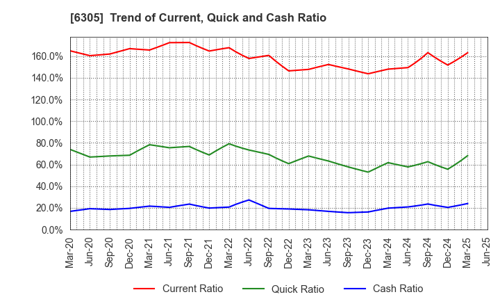 6305 Hitachi Construction Machinery Co.,Ltd.: Trend of Current, Quick and Cash Ratio