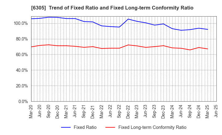 6305 Hitachi Construction Machinery Co.,Ltd.: Trend of Fixed Ratio and Fixed Long-term Conformity Ratio