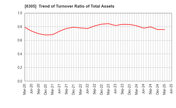 6305 Hitachi Construction Machinery Co.,Ltd.: Trend of Turnover Ratio of Total Assets