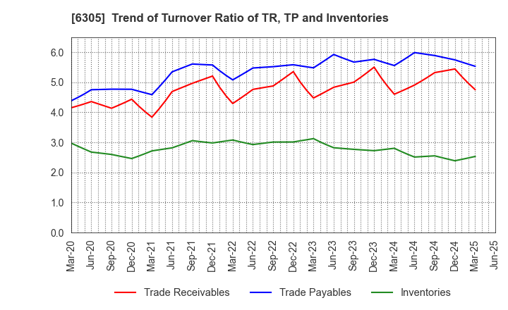 6305 Hitachi Construction Machinery Co.,Ltd.: Trend of Turnover Ratio of TR, TP and Inventories