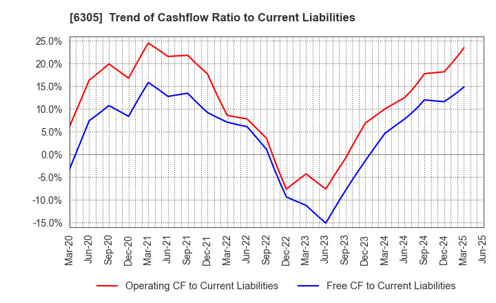6305 Hitachi Construction Machinery Co.,Ltd.: Trend of Cashflow Ratio to Current Liabilities