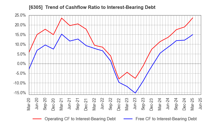 6305 Hitachi Construction Machinery Co.,Ltd.: Trend of Cashflow Ratio to Interest-Bearing Debt