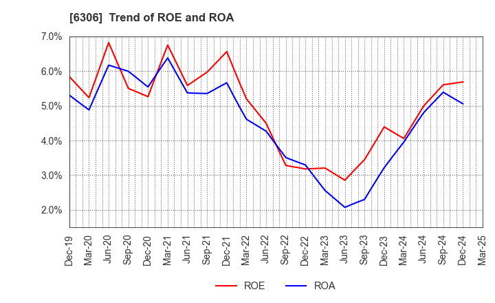 6306 NIKKO CO., LTD.: Trend of ROE and ROA
