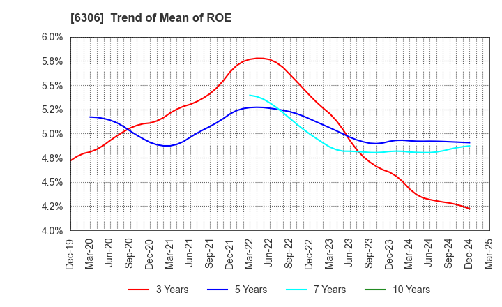 6306 NIKKO CO., LTD.: Trend of Mean of ROE