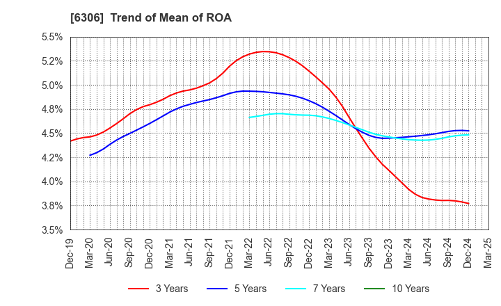 6306 NIKKO CO., LTD.: Trend of Mean of ROA