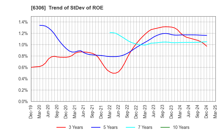 6306 NIKKO CO., LTD.: Trend of StDev of ROE