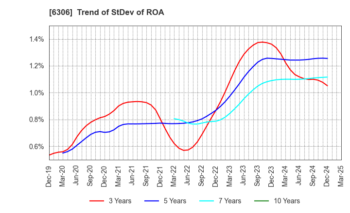 6306 NIKKO CO., LTD.: Trend of StDev of ROA