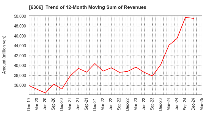 6306 NIKKO CO., LTD.: Trend of 12-Month Moving Sum of Revenues