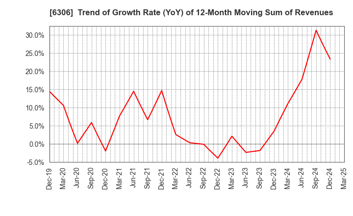 6306 NIKKO CO., LTD.: Trend of Growth Rate (YoY) of 12-Month Moving Sum of Revenues