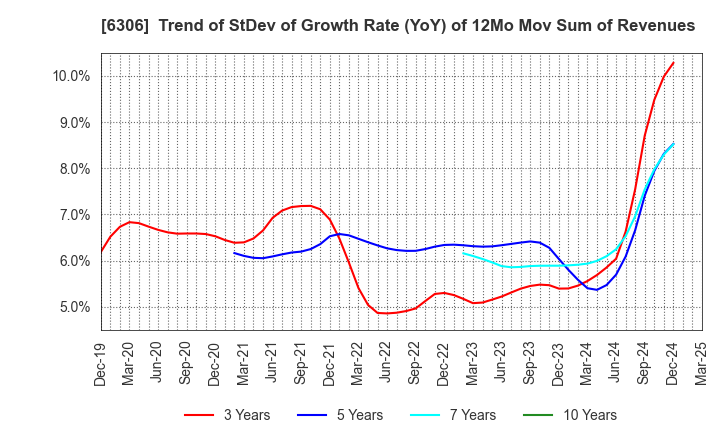 6306 NIKKO CO., LTD.: Trend of StDev of Growth Rate (YoY) of 12Mo Mov Sum of Revenues