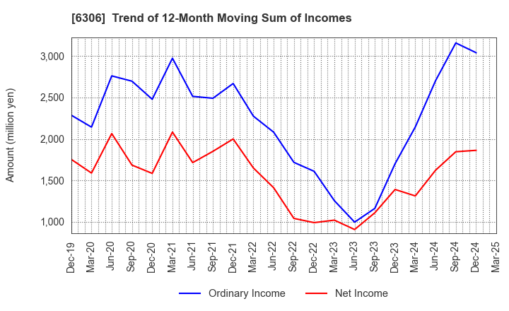 6306 NIKKO CO., LTD.: Trend of 12-Month Moving Sum of Incomes
