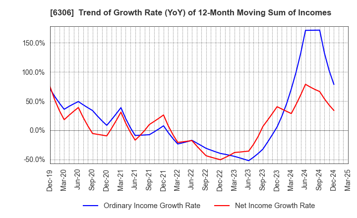 6306 NIKKO CO., LTD.: Trend of Growth Rate (YoY) of 12-Month Moving Sum of Incomes