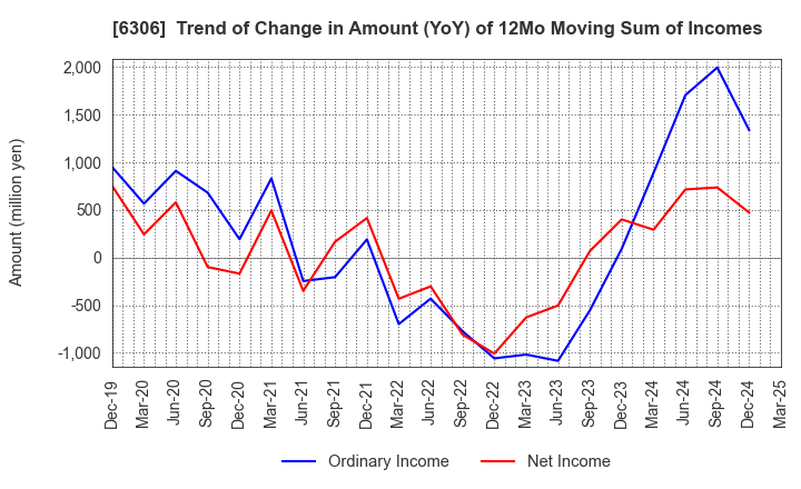 6306 NIKKO CO., LTD.: Trend of Change in Amount (YoY) of 12Mo Moving Sum of Incomes