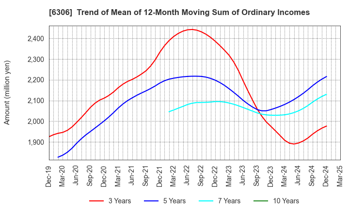 6306 NIKKO CO., LTD.: Trend of Mean of 12-Month Moving Sum of Ordinary Incomes