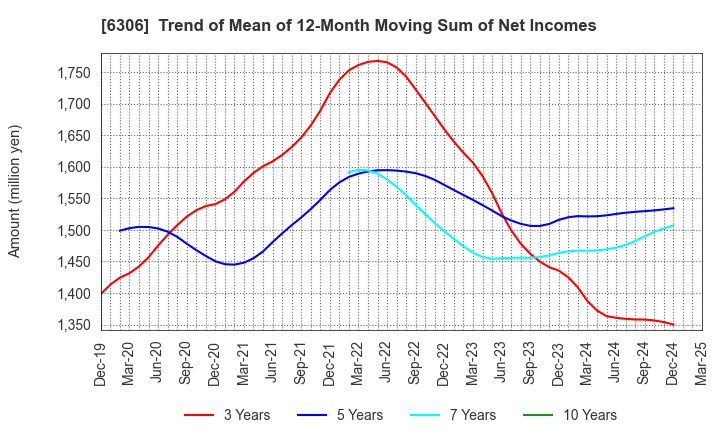 6306 NIKKO CO., LTD.: Trend of Mean of 12-Month Moving Sum of Net Incomes